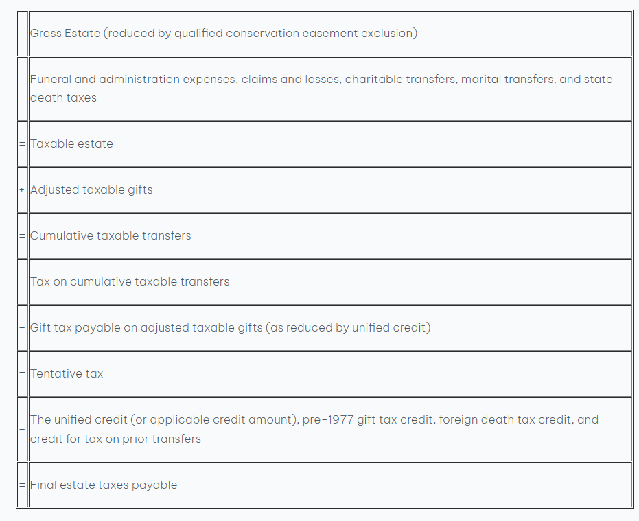 Filing an Estate Tax Return Table